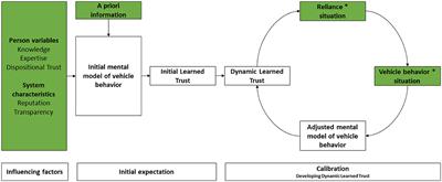 Trust in automated vehicles: constructs, psychological processes, and assessment